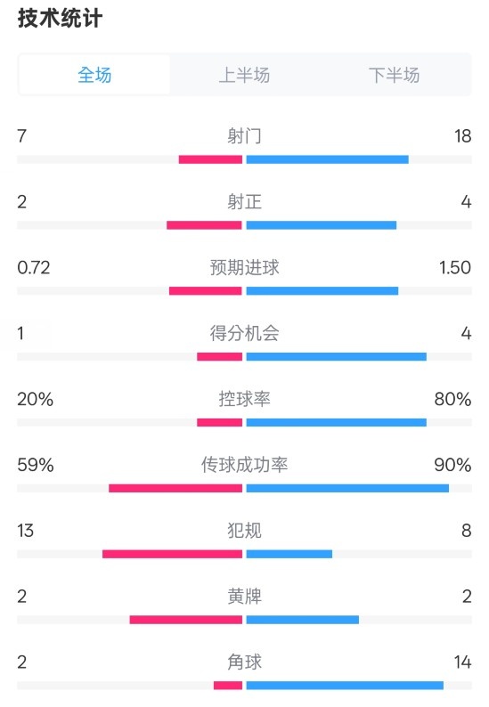  柏林聯(lián)合1-1拜仁數據：射門(mén)7-18，射正2-4，控球率20%-80%