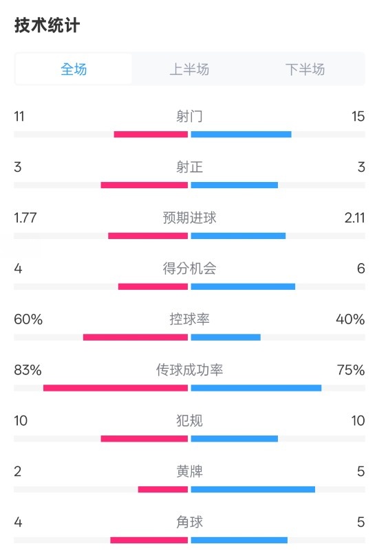  曼城2-2布萊頓數據：射門(mén)11-15，射正3-3，控球率60%-40%
