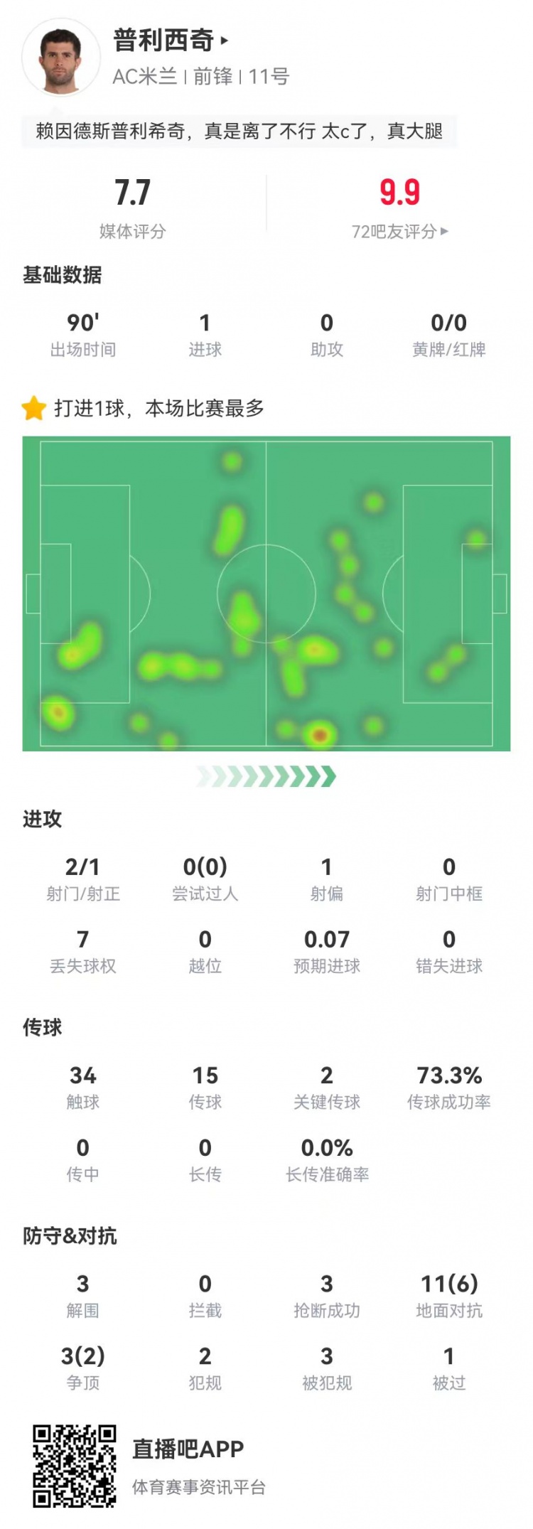  普利西奇本場(chǎng)2射進(jìn)1球+2關(guān)鍵傳球 14對抗8成功 3造犯規3解圍3搶斷