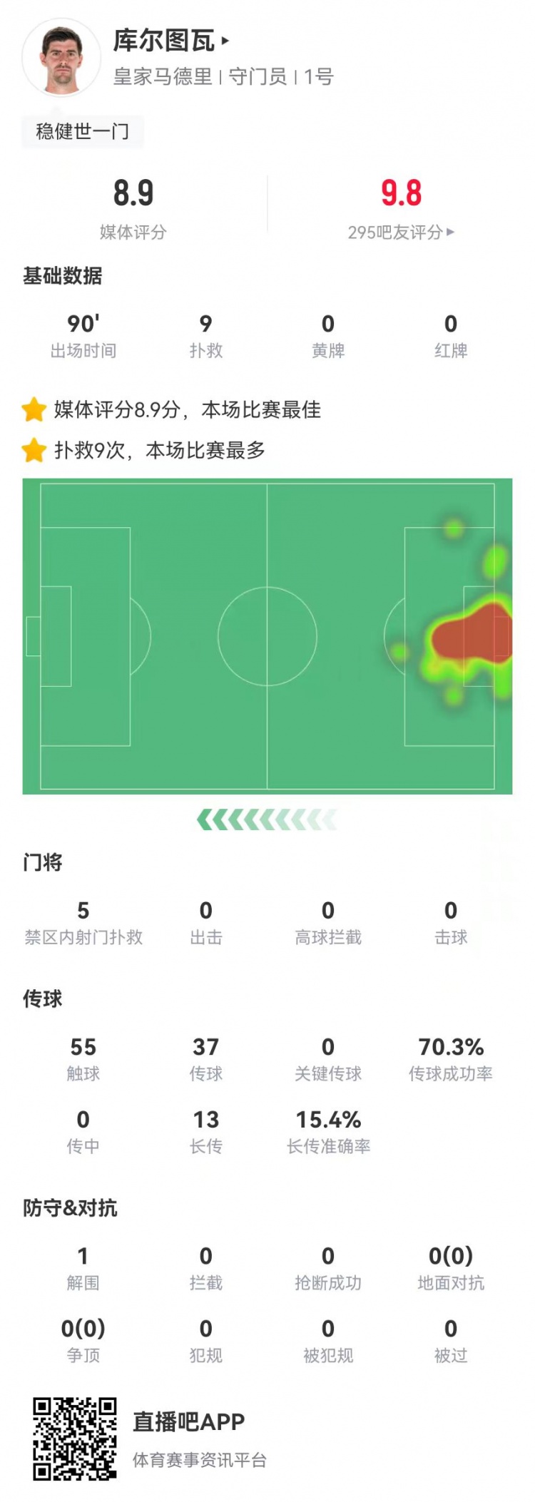  世一門(mén)！庫爾圖瓦本場(chǎng)9次撲救、預期撲出0.86球，獲評8.9分