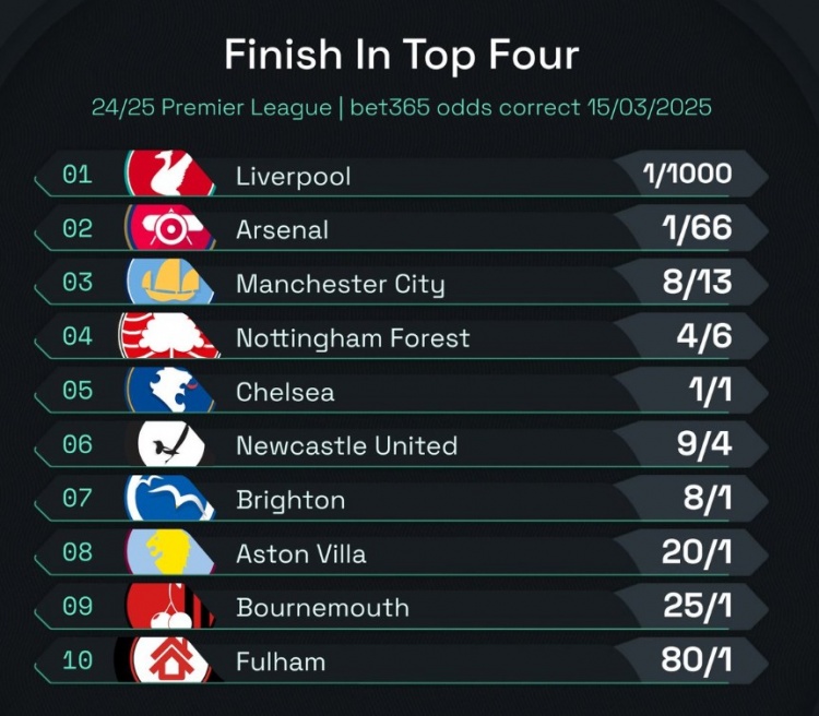  英超前四賠率：曼城8/13位列第3，森林、切爾西分列四五位