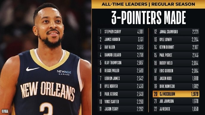  里程碑！麥科勒姆超越喬-約翰遜 升至NBA歷史三分榜第20位