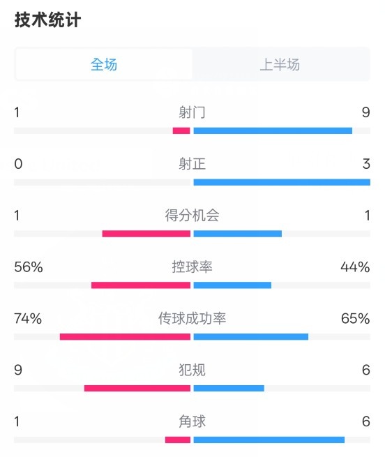  利物浦半場(chǎng)0-1紐卡數據：射門(mén)1-9，射正0-3，控球率56%-44%