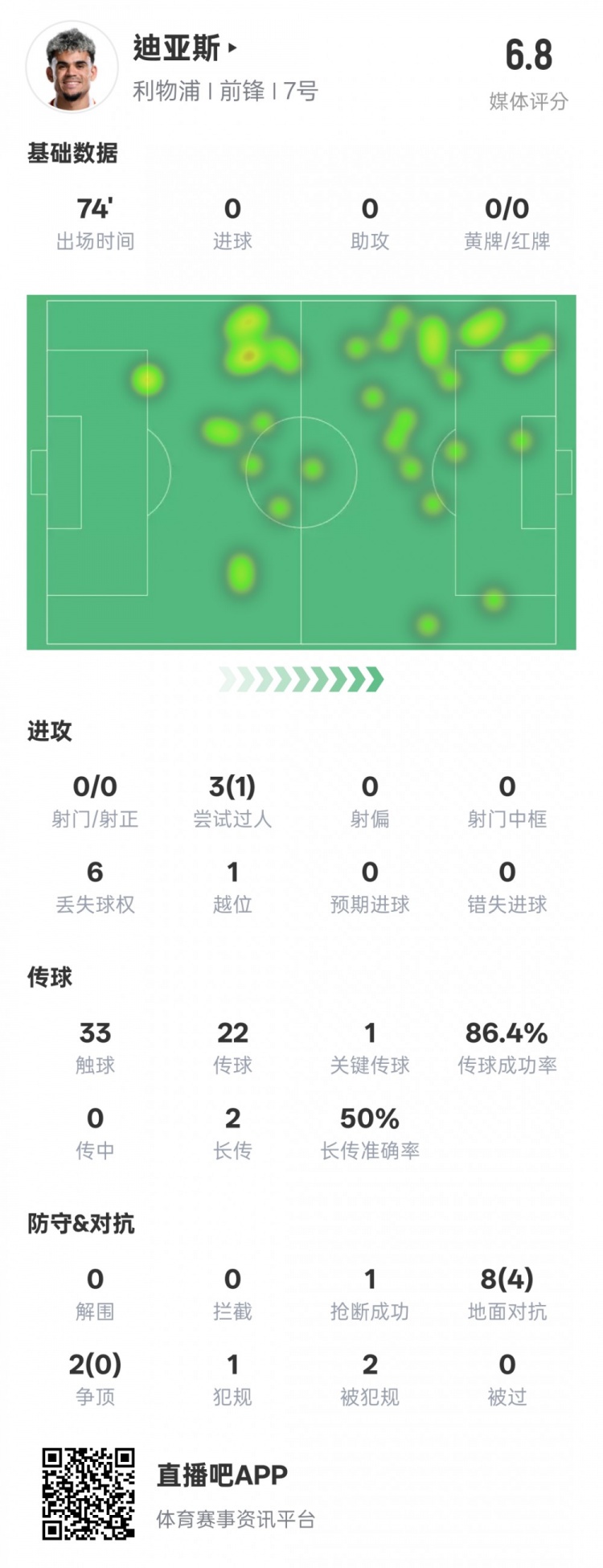 路易斯-迪亞斯本場(chǎng)數據：1關(guān)鍵傳球1搶斷1過(guò)人成功，評分6.8