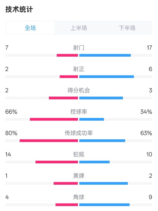  利物浦1-2紐卡全場(chǎng)數據：射門(mén)7-17，射正2-6，控球率66%-34%