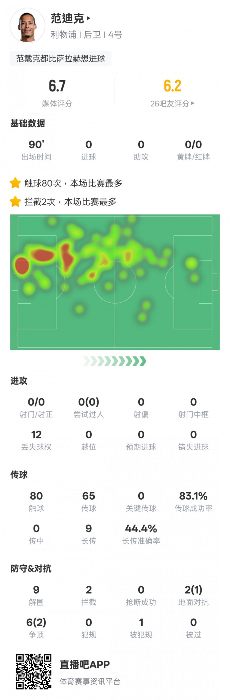  范迪克本場(chǎng)比賽數據：9解圍2攔截&6次爭頂2次成功，評分6.7