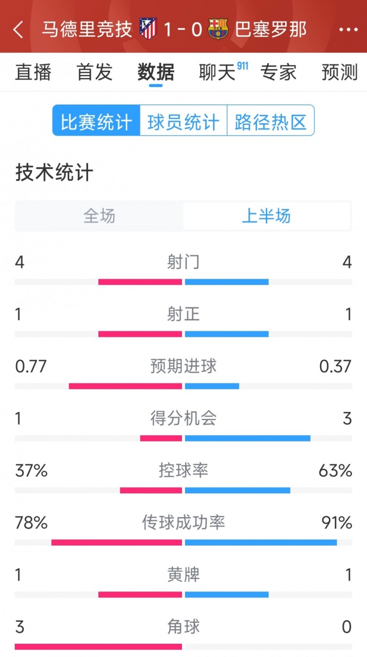  馬競vs巴薩半場(chǎng)數據：射門(mén)4-4，射正1-1，得分機會(huì )1-3