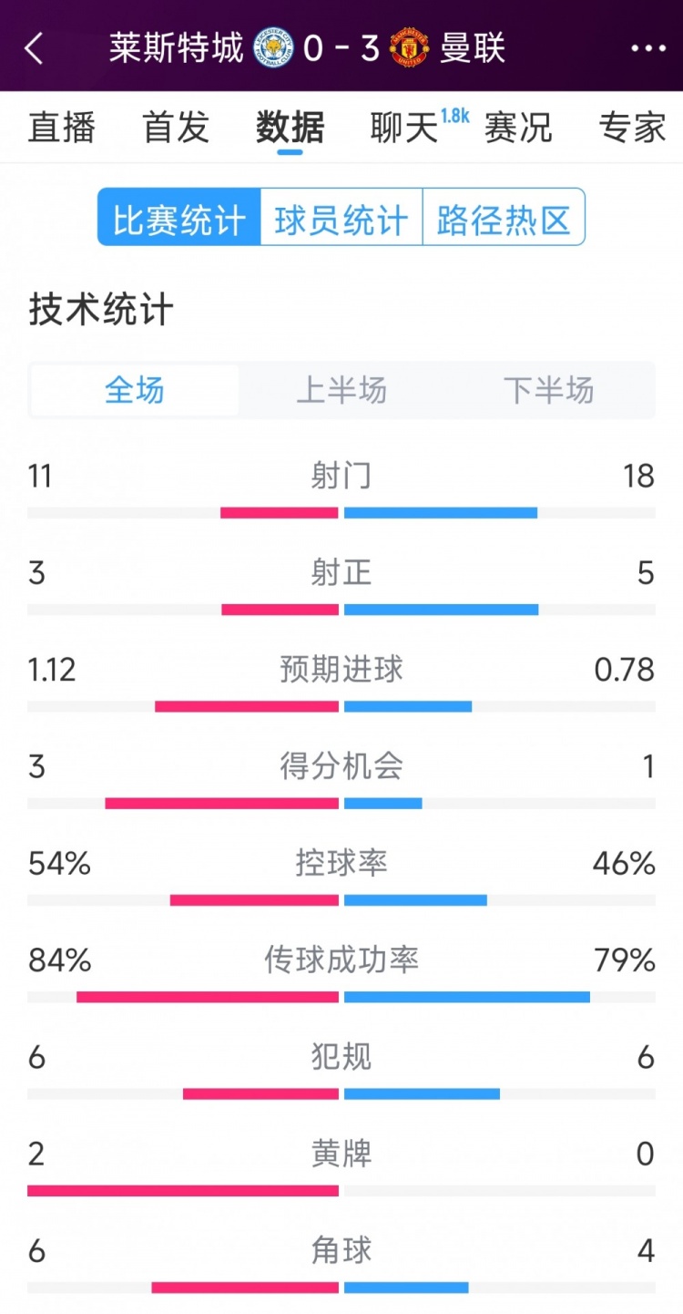  曼聯(lián)3-0萊斯特城全場(chǎng)數據：射門(mén)18-11，射正5-3，得分機會(huì )1-3