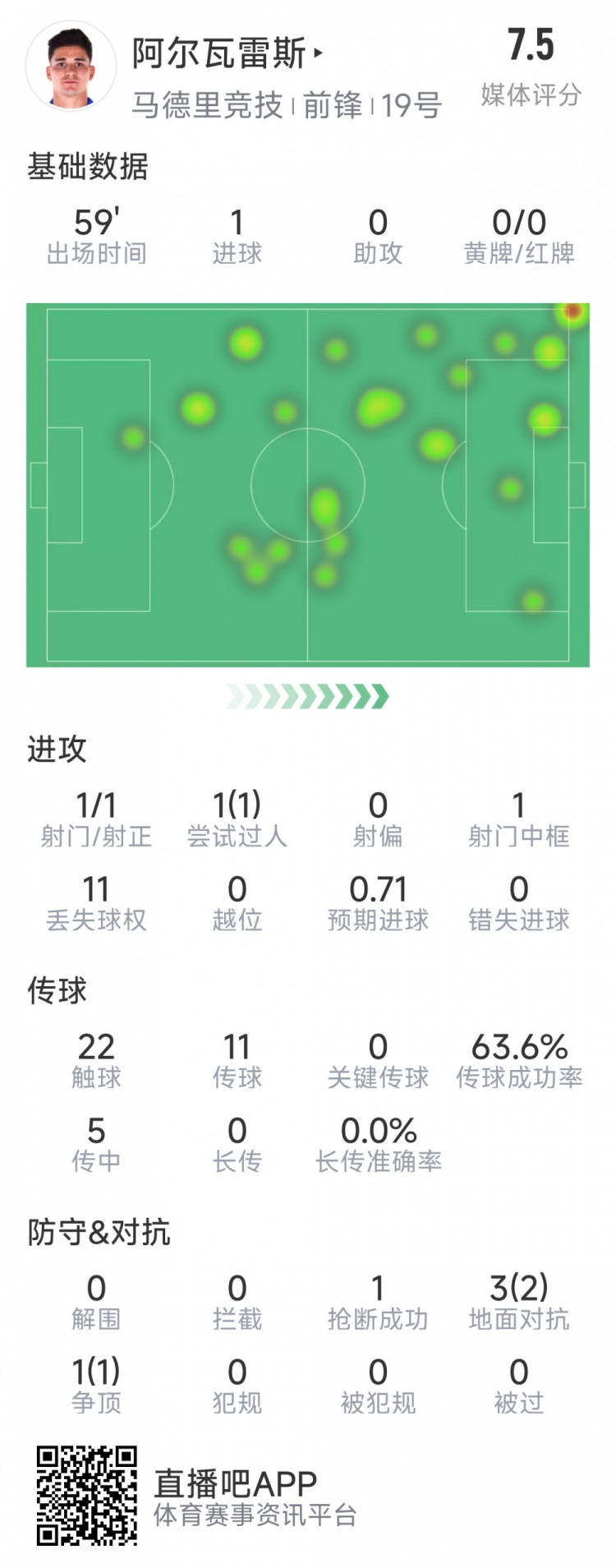  阿爾瓦雷斯本場(chǎng)數據：1次射門(mén)即破門(mén)，4次對抗3次成功，1次搶斷