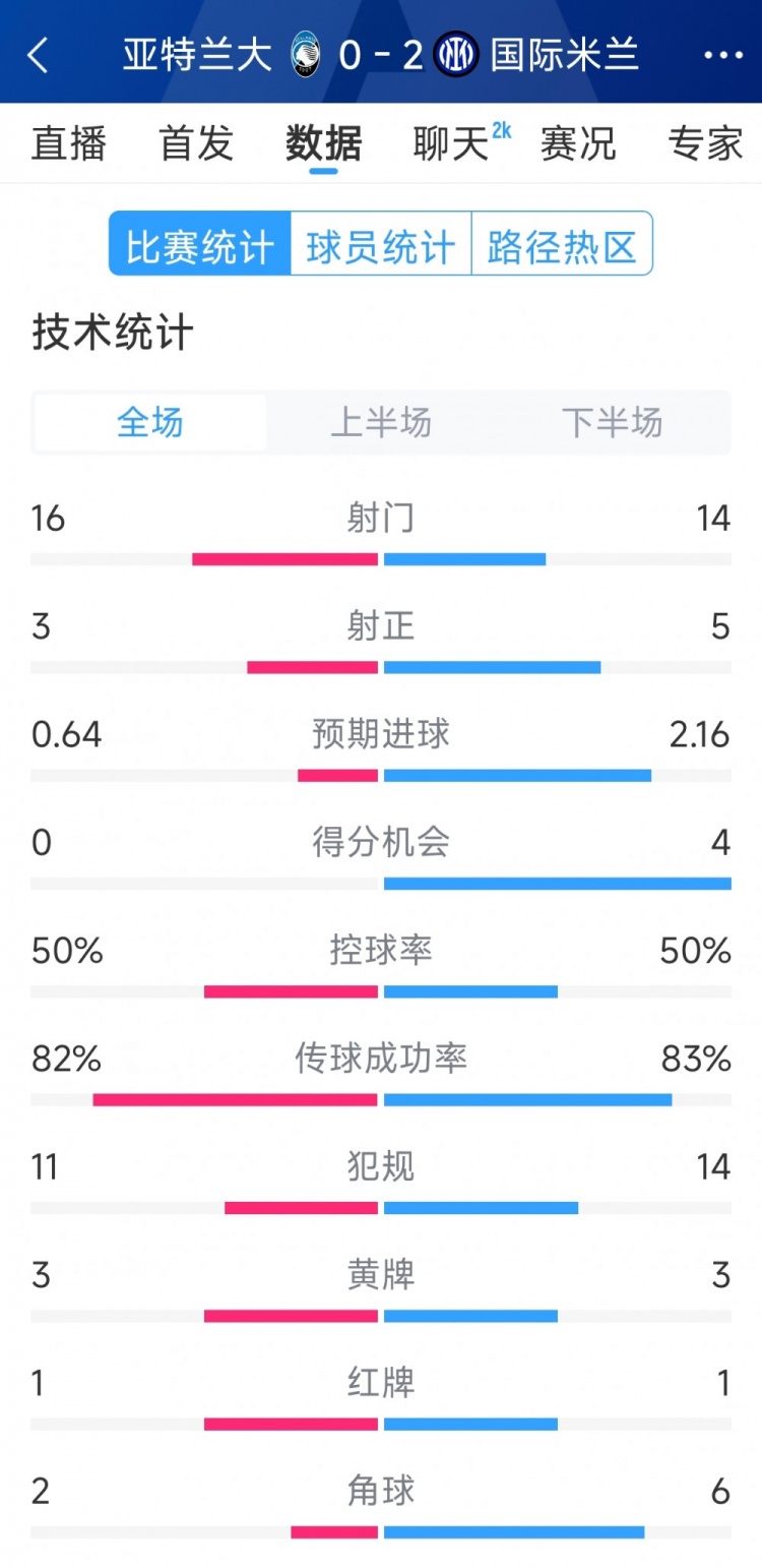  國米2-0亞特蘭大全場(chǎng)數據：射門(mén)14-16，射正5-3，得分機會(huì )4-0
