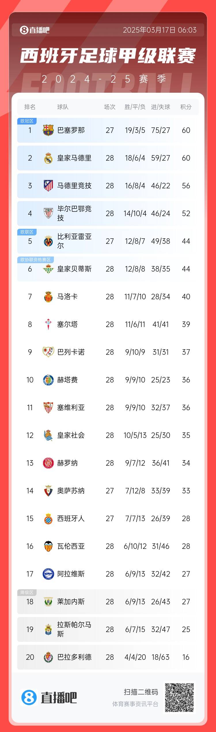  西甲積分榜：巴薩聯(lián)賽7連勝&少賽同分領(lǐng)跑，馬競落后榜首4分