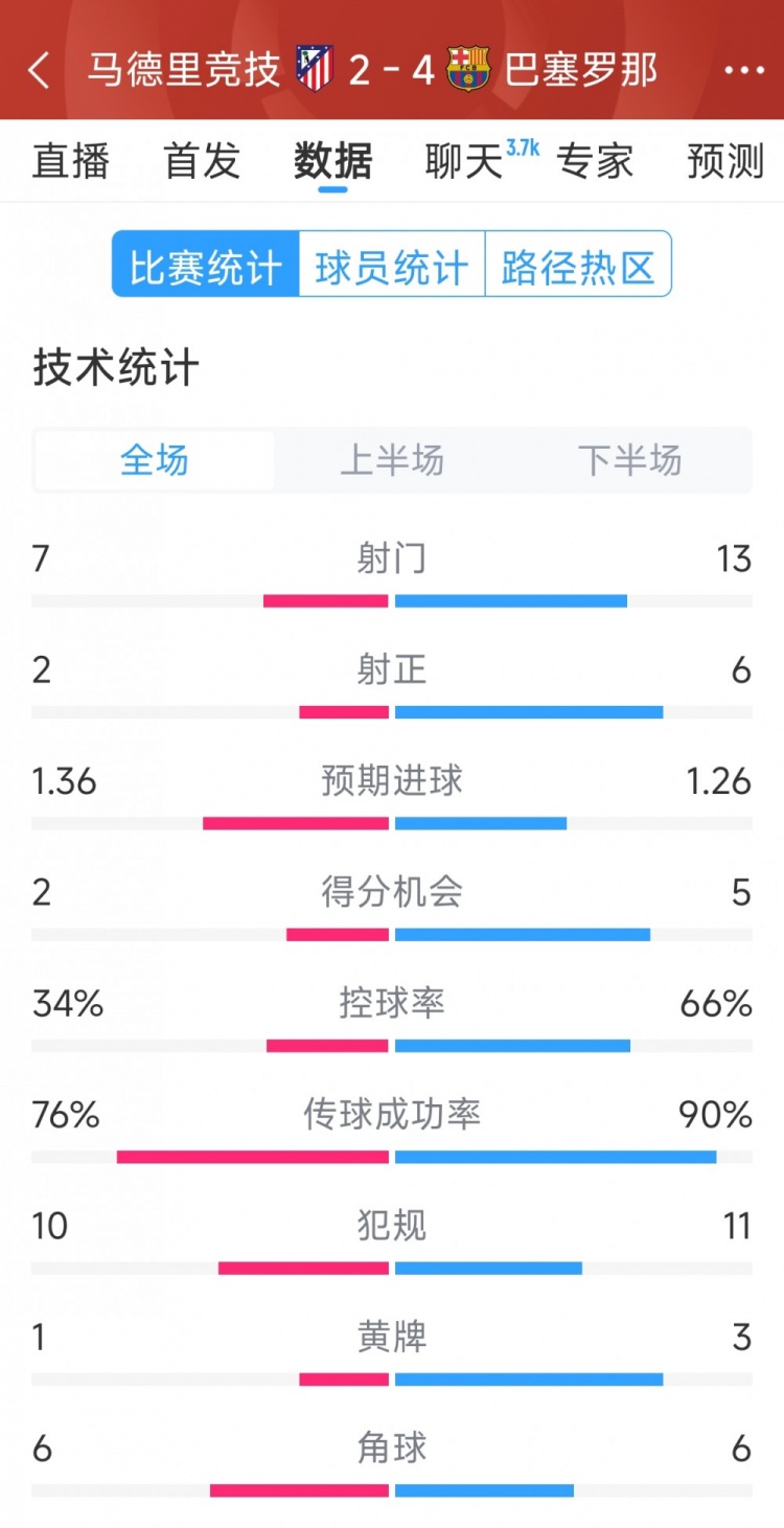  巴薩4-2馬競全場(chǎng)數據：射門(mén)13-7，射正6-2，得分機會(huì )5-2