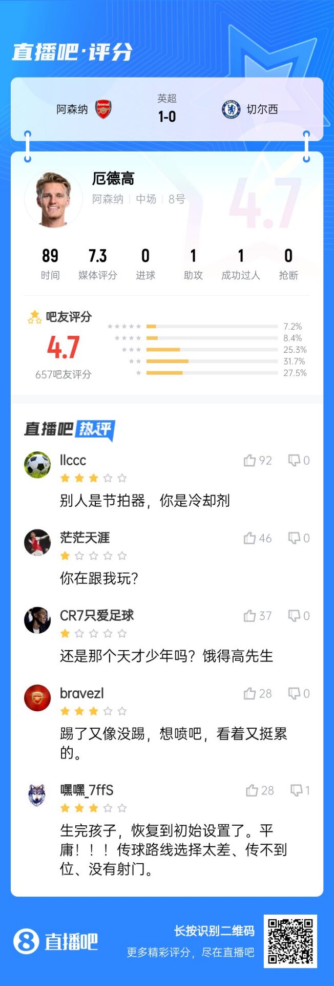  不滿(mǎn)意！厄德高送制勝助攻仍被球迷怒批：別人節拍器，你是冷卻劑