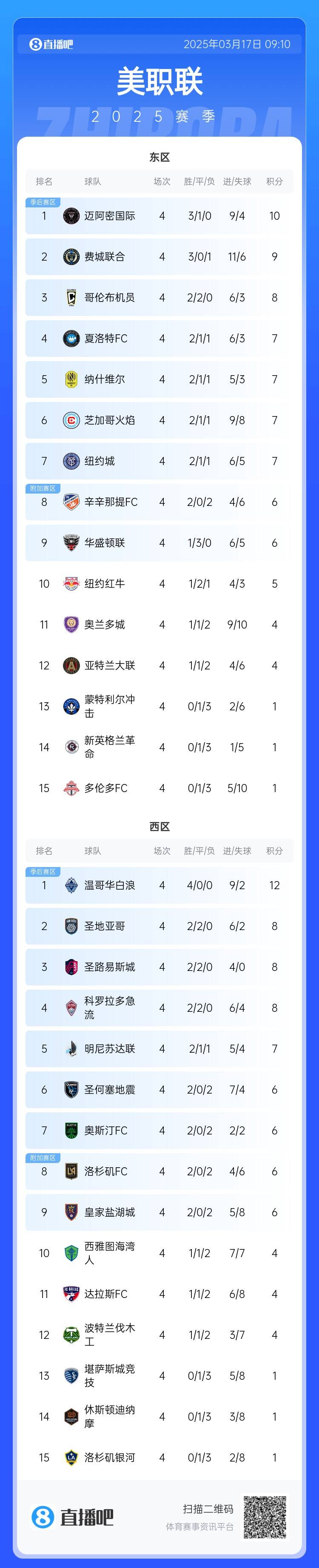  邁阿密登頂！美職聯(lián)東區積分榜：邁阿密3連勝登頂，1分領(lǐng)跑