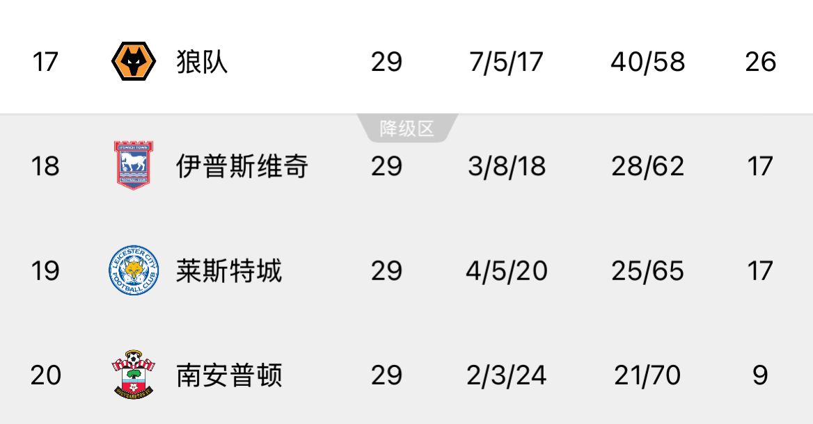  ??回天乏術(shù)！英超榜尾三隊又雙叒叕齊輸球，降級概率均超過(guò)99%