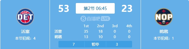  慘案預訂？活塞勢如破竹一節半領(lǐng)先30分 多次打停鵜鶘