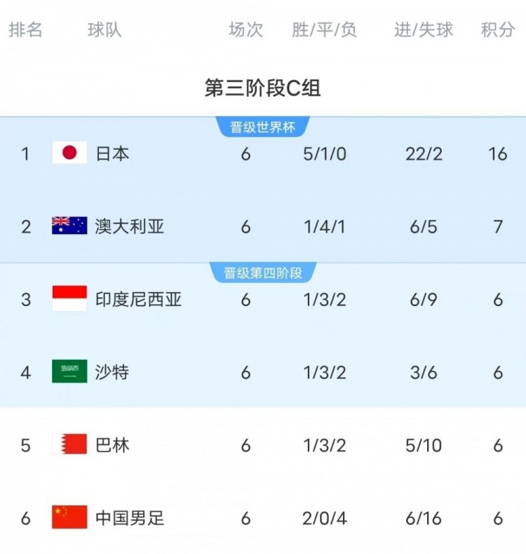  18強賽C組只有日本和澳大利亞凈勝球為正數，國足凈勝球-10