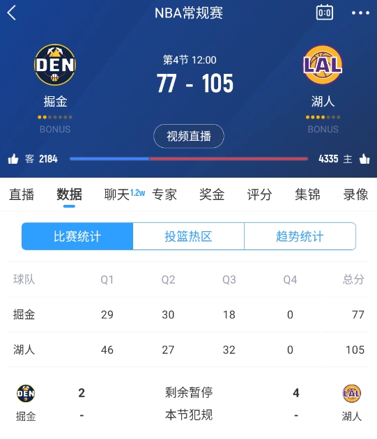  范德彪籃下補籃命中！湖人三節結束領(lǐng)先28分 本場(chǎng)最大領(lǐng)先！