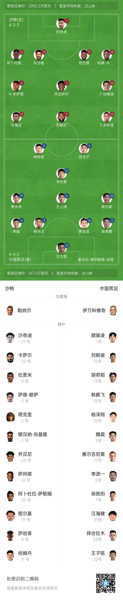  國足vs沙特首發(fā)身價(jià)對比：國足共617.5萬(wàn)歐，沙特隊2092萬(wàn)歐
