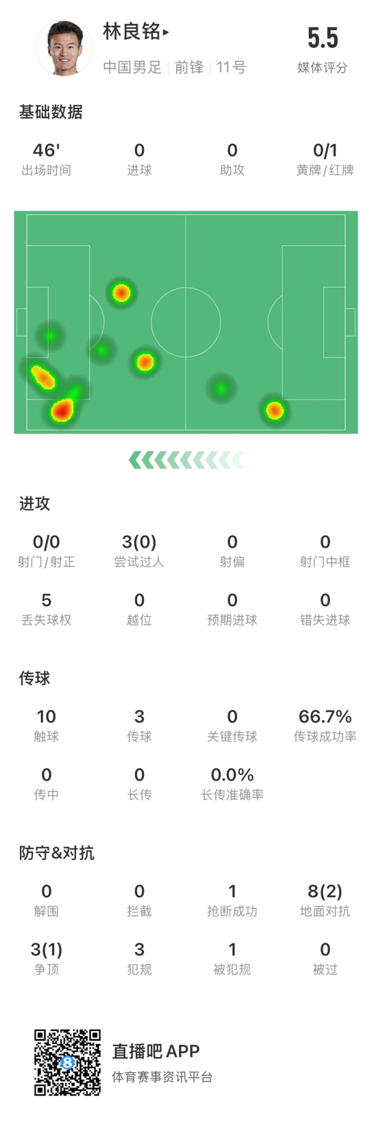  魯莽染紅！林良銘數據：3次過(guò)人0成功，3次傳球2次成功