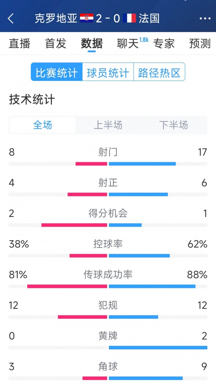  效率差距，法國0-2克羅地亞全場(chǎng)數據：射門(mén)17-8，射正6-4