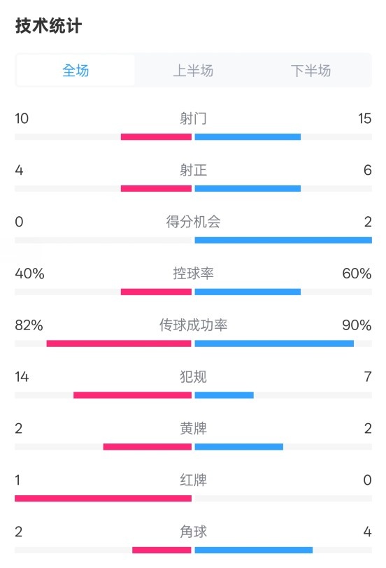  荷蘭2-2西班牙數據：射門(mén)10-15，射正4-6，控球40%-60%，紅牌1-0