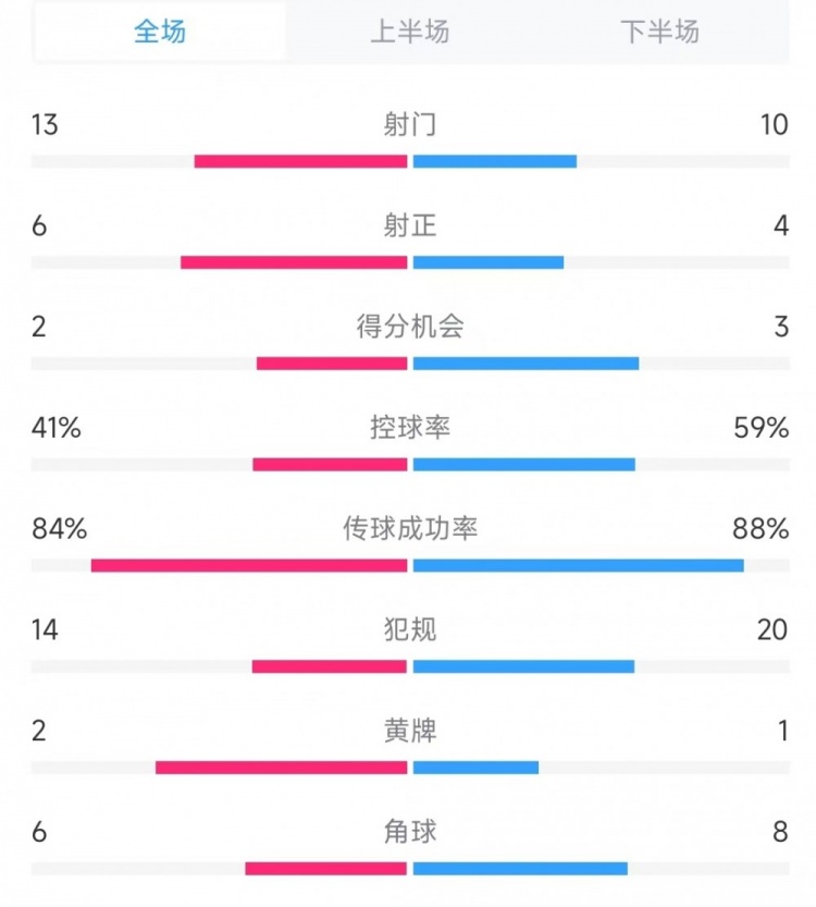  意大利vs德國數據：射門(mén)13比10、射正6比4、控球率41%比59%