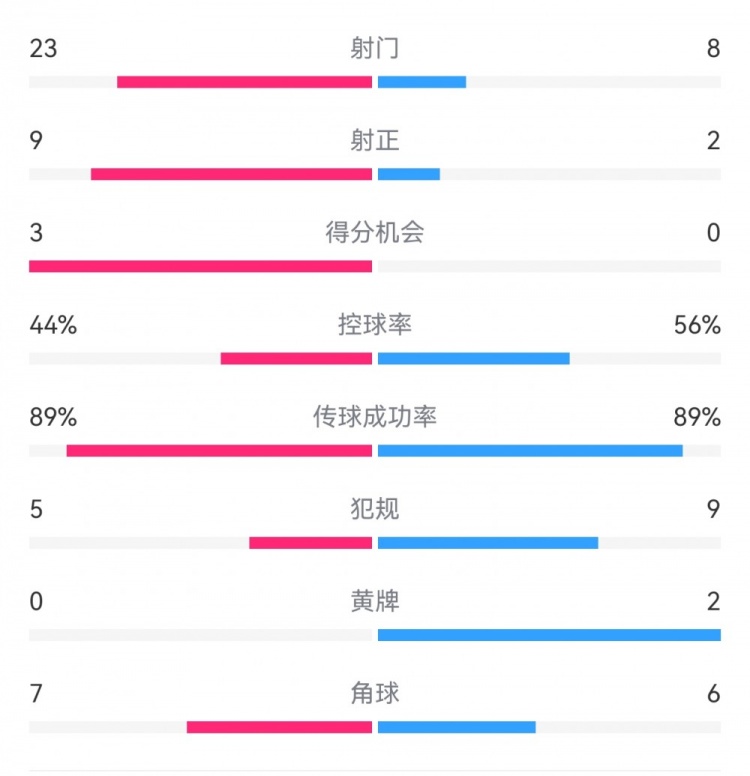  葡萄牙0-1丹麥數據：射門(mén)8-23，射正2-9，得分機會(huì )0-3