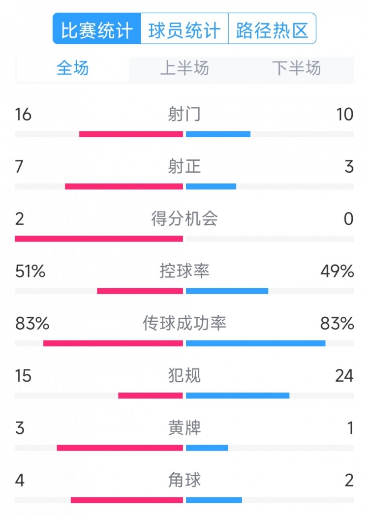  絕殺取勝！巴西2-1哥倫比亞全場(chǎng)數據：射門(mén)16-10，射正7-3