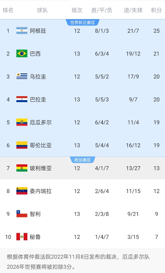  競爭激烈！南美世預賽積分榜第二和第六僅差2分，阿根廷4分領(lǐng)跑