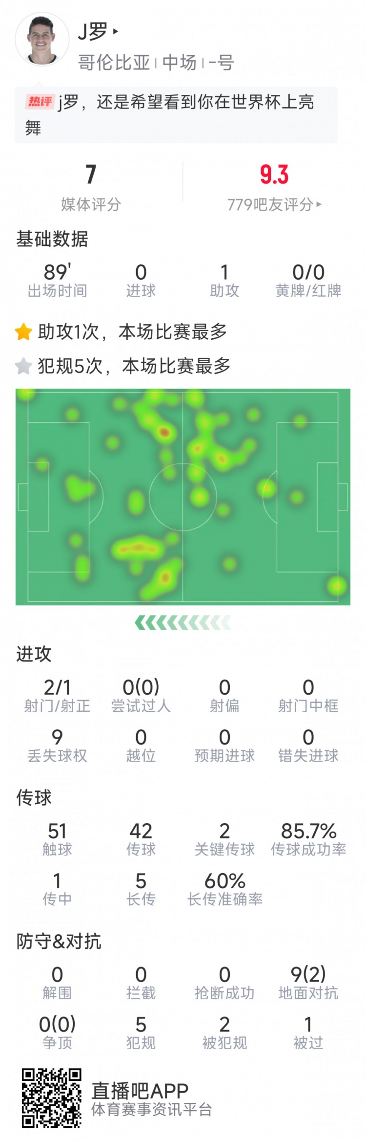  依然能戰，J羅本場(chǎng)數據：1次助攻，2次關(guān)鍵傳球，2射1正