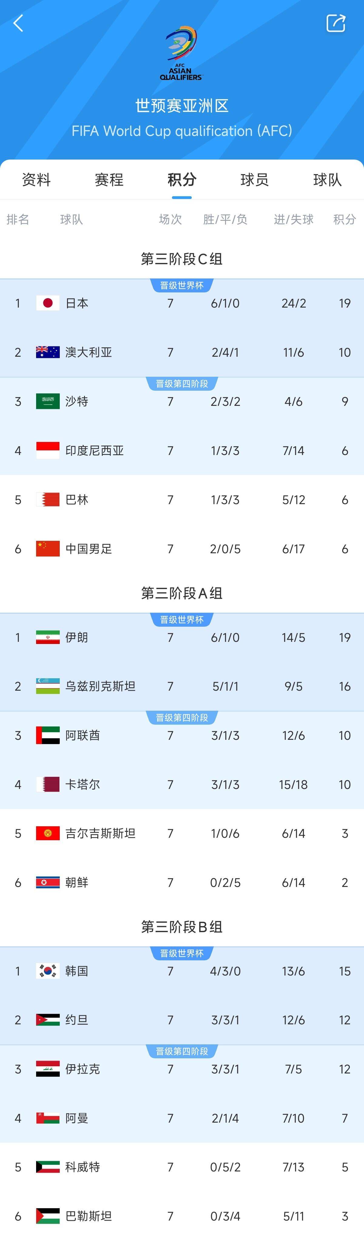  兩大巨無(wú)霸！日本&伊朗均6勝1平，前者已直通后者領(lǐng)先第三9分