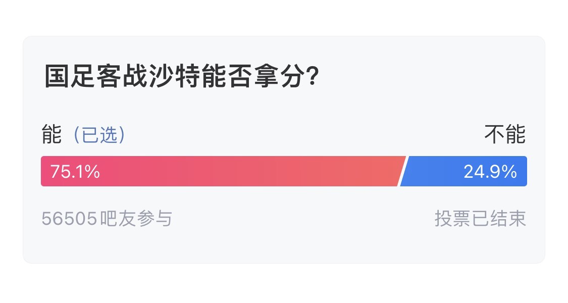  吧友們失望了！56505人參與，75.1%吧友認為國足能拿分
