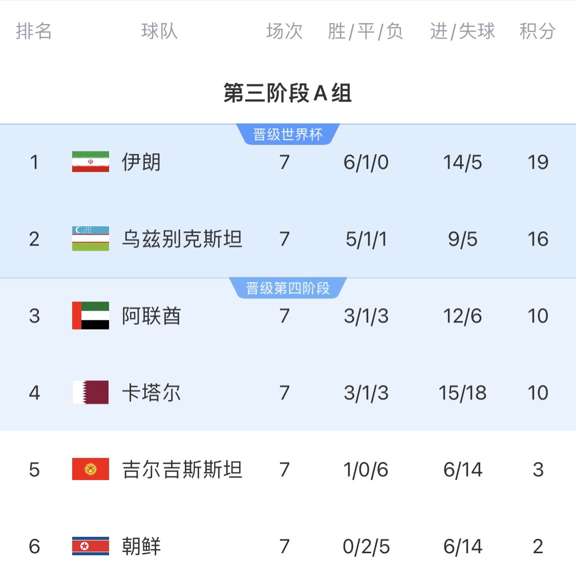  16分小組第二！烏茲別克斯坦有望首進(jìn)世界杯，胡桑諾夫身價(jià)3500萬(wàn)