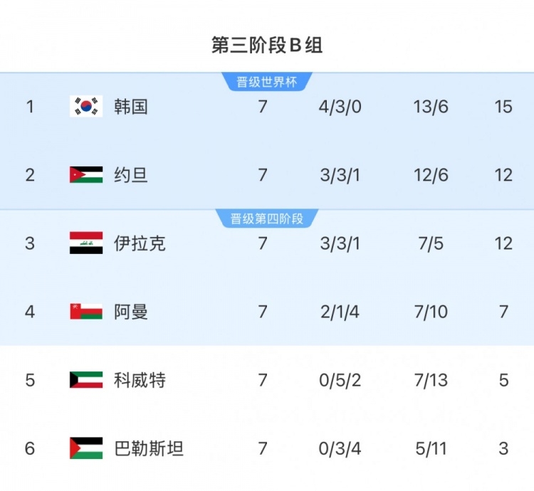  擴軍的福利！B組2/3名約旦&伊拉克合計只進(jìn)過(guò)1次世界杯，直通2選1