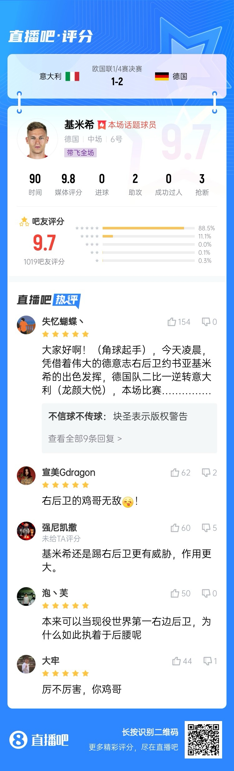  厲不厲害你雞哥！基米希兩助攻主導逆轉收獲9.7分：踢右后衛無(wú)敵