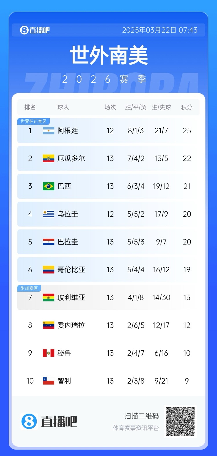  強！厄瓜多爾開(kāi)局被扣3分，目前3連勝6場(chǎng)不敗，超巴西暫排第二