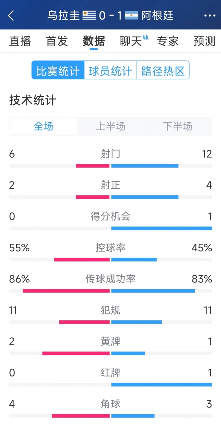  阿根廷1-0烏拉圭全場(chǎng)數據：射門(mén)12-6，射正4-2，得分機會(huì )1-0