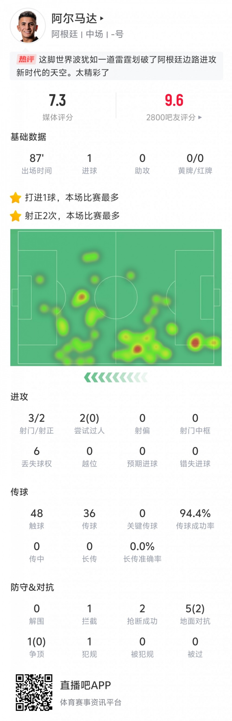  表現出色！阿爾馬達本場(chǎng)數據：打入世界波，傳球成功率94.4%