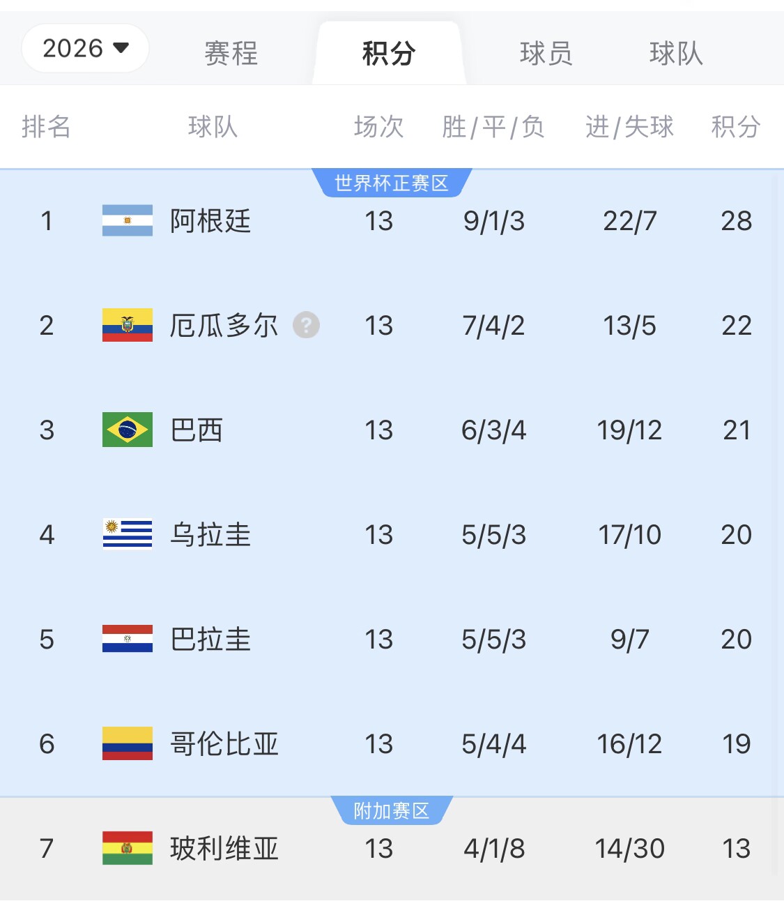  即將出線(xiàn)！阿根廷戰巴西，不敗直通美加墨世界杯，輸了也有機會(huì )