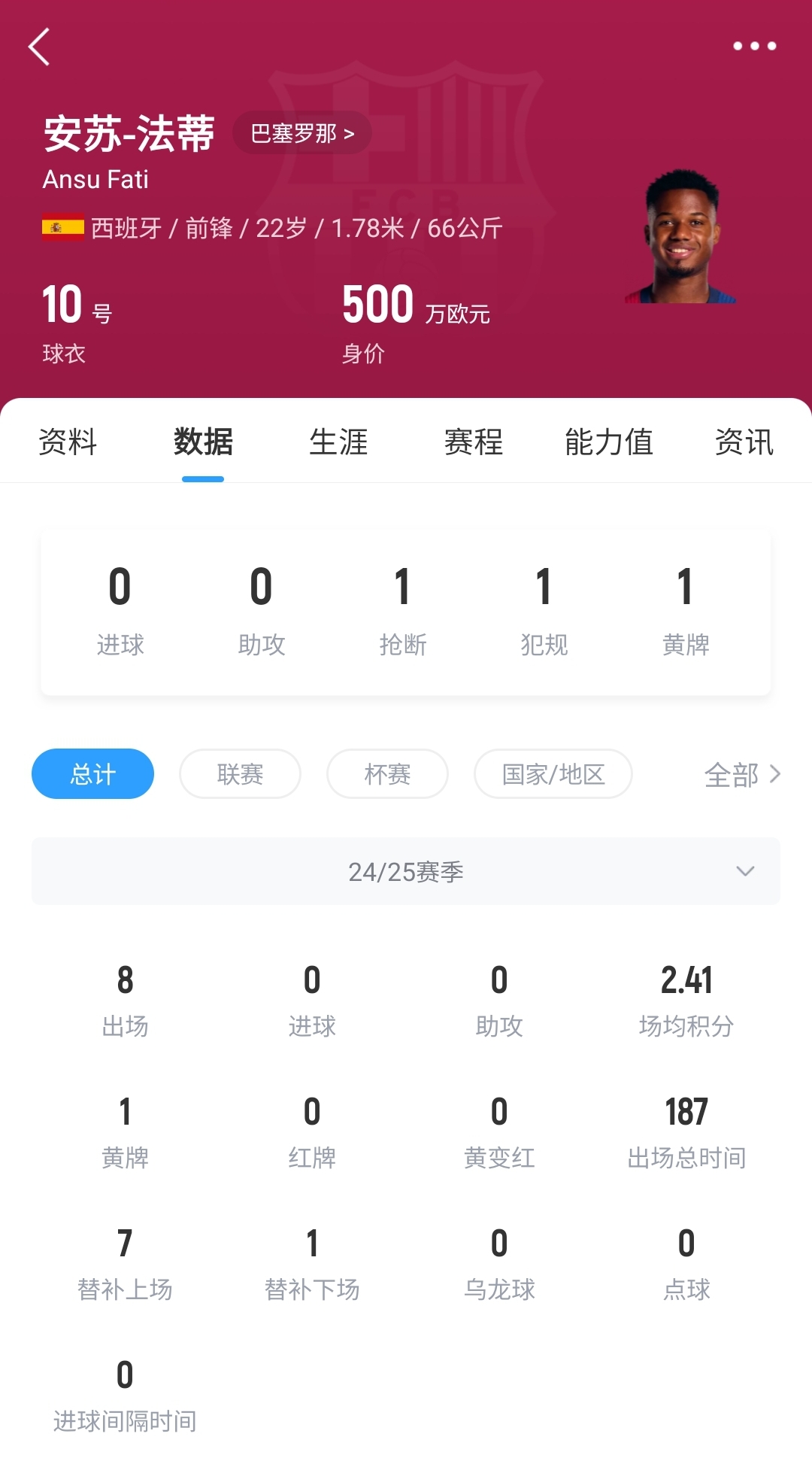  22歲身價(jià)剩500萬(wàn)！法蒂重傷后巴薩高薪續約6年，現合同剩3150萬(wàn)歐