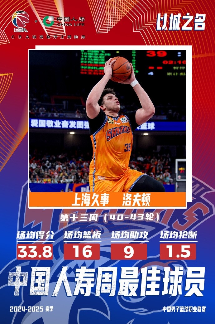  場(chǎng)均33.8分16板9助！洛夫頓當選常規賽第十三周最佳外援