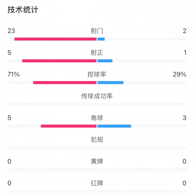  這就是足球！浦和女足射門(mén)23比2占壓倒性?xún)?yōu)勢，武漢女足點(diǎn)球晉級