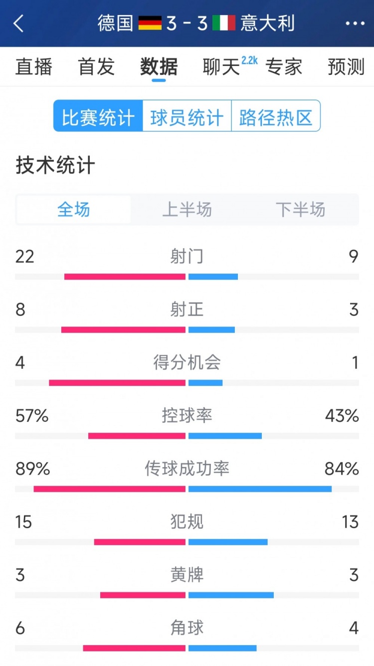  進(jìn)球大戰！德國3-3意大利全場(chǎng)數據：射門(mén)22-9，射正8-3