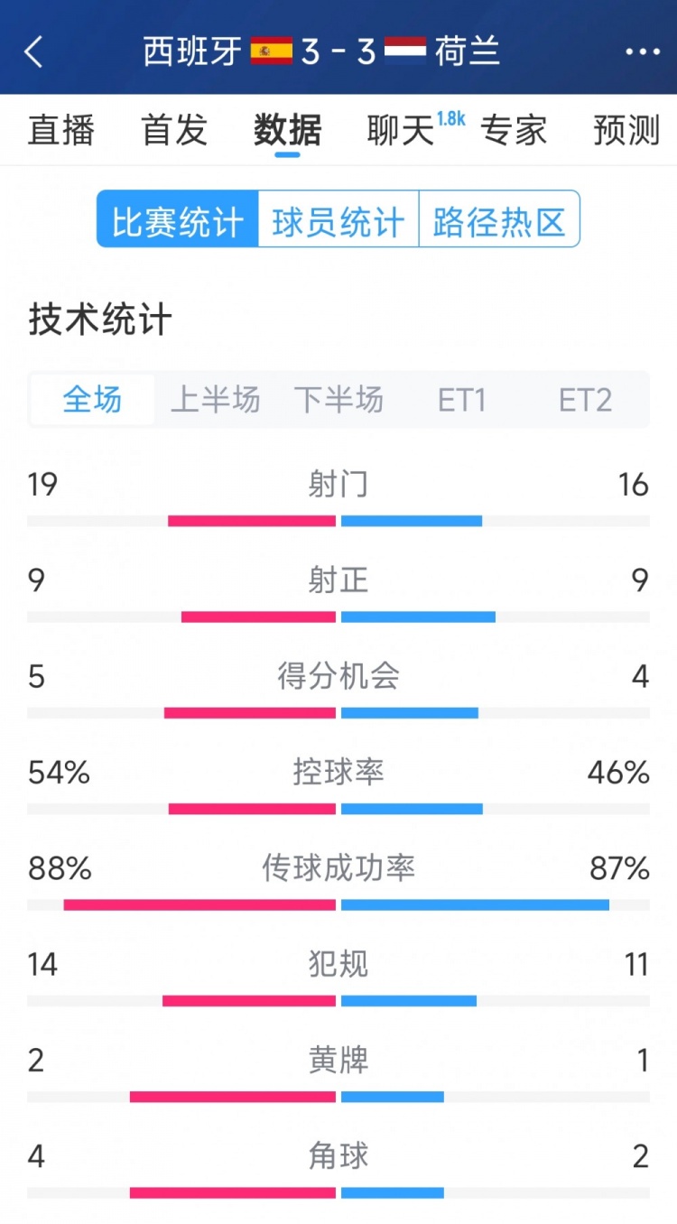  勢均力敵，西班牙3-3荷蘭120分鐘數據：射門(mén)19-16，射正9-9