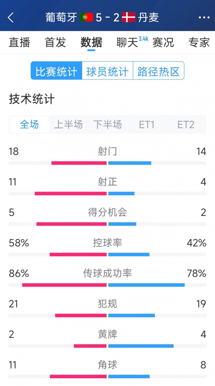  葡萄牙5-2丹麥120分鐘數據：射門(mén)18-14，射正11-4