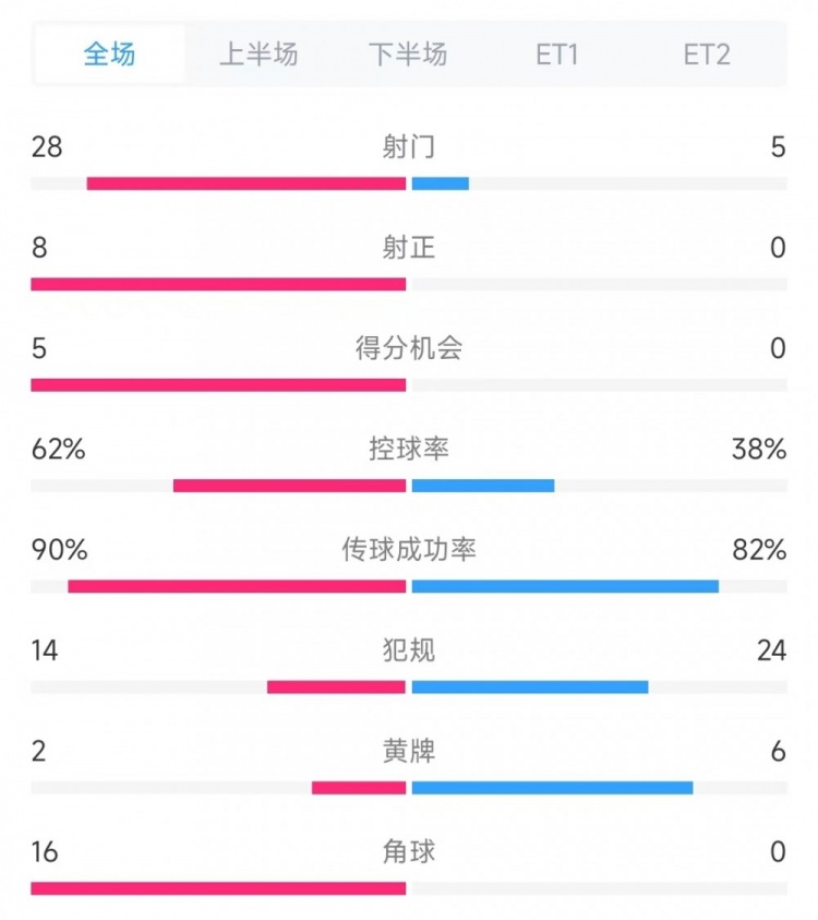  法國vs克羅地亞數據：射門(mén)28比5、射正8比0、角球16比0