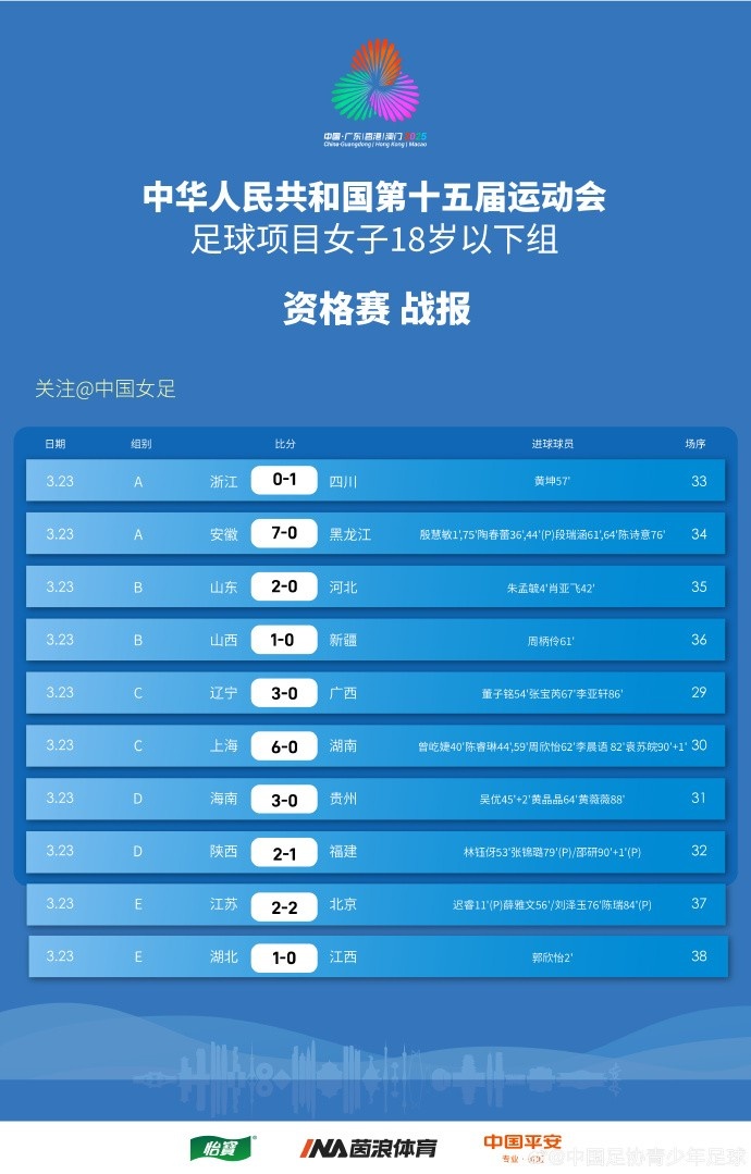  全運會(huì )女足U18資格賽（CD組）第5輪、（ABE組）第3輪賽果+積分榜