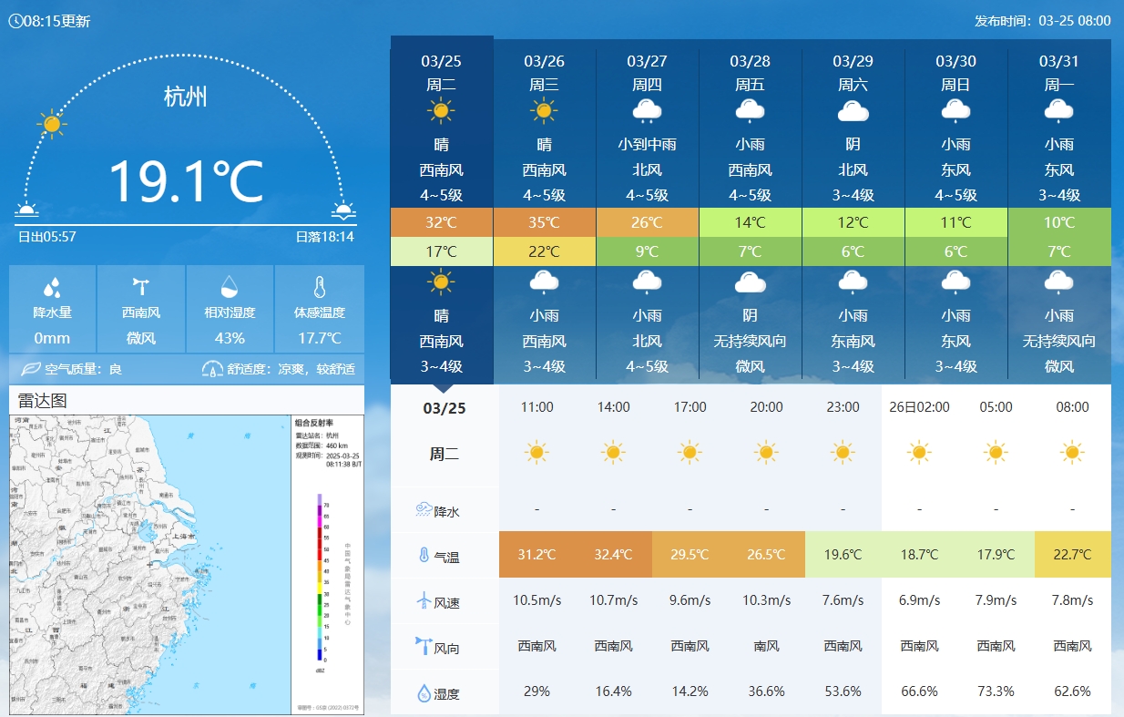 坐鎮杭州戰澳洲！杭州今日氣溫17-32℃，國足比賽時(shí)26.5℃左右
