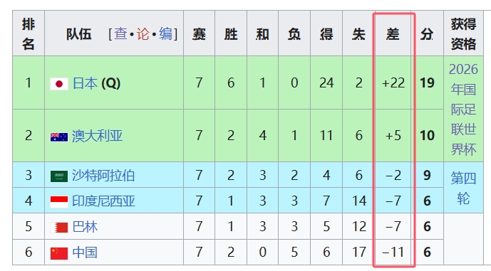  天坑！國足凈勝球-11，18強中最差，同分爭四情況下恐成大隱患
